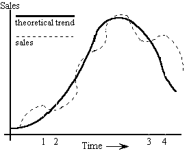 Product life cycle chart